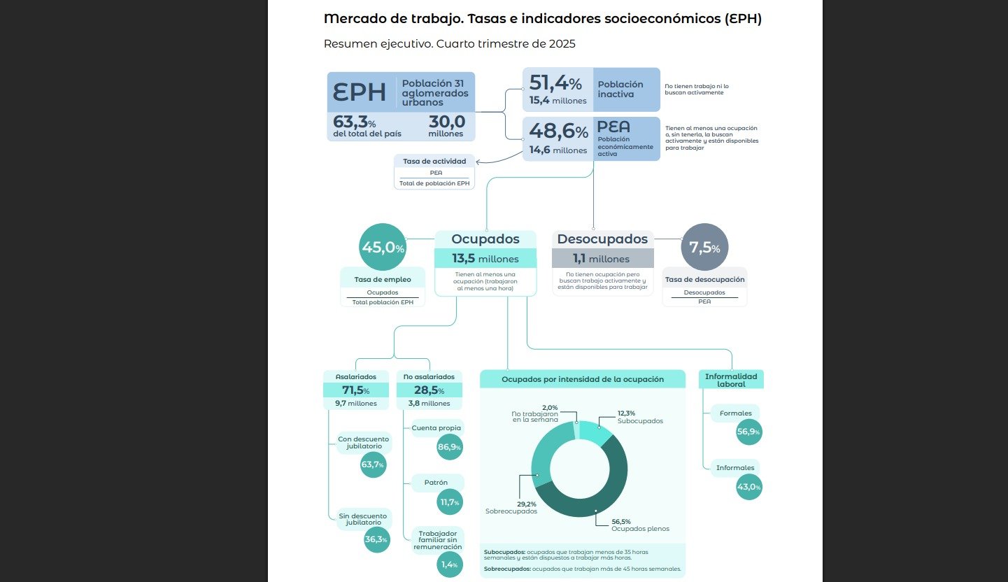 Según el INDEC, la desocupación de 2025 fue del 7,5% en el último ...
