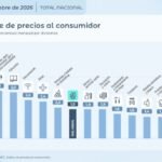 NAC INDEC SEP